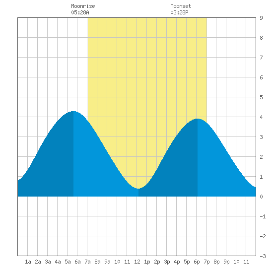 Shark River Hills tide chart for Sunday, March 15, 2026