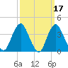 Shark River Hills tide chart for Tuesday, March 17, 2026