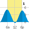 Shark River Hills tide chart for Sunday, March 1, 2026