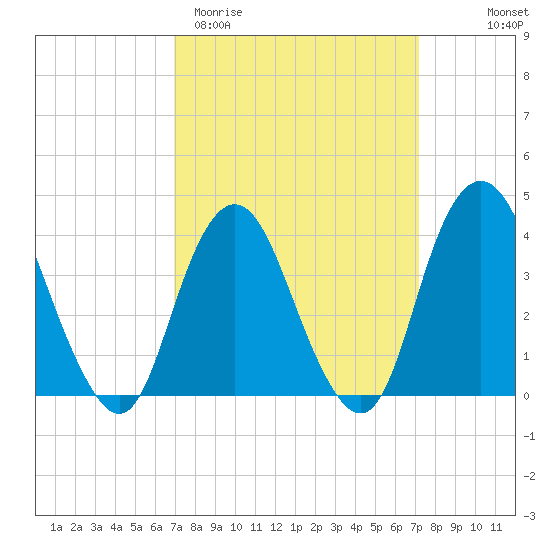 Shark River Hills tide chart for Saturday, March 21, 2026