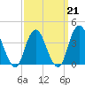 Shark River Hills tide chart for Saturday, March 21, 2026