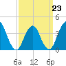 Shark River Hills tide chart for Monday, March 23, 2026