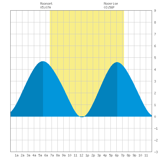Shark River Hills tide chart for Sunday, March 29, 2026