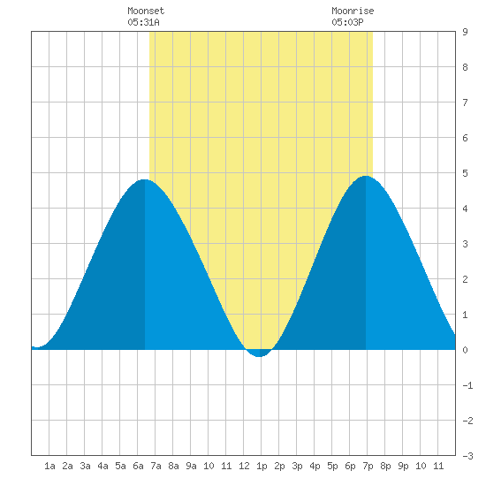 Shark River Hills tide chart for Monday, March 30, 2026
