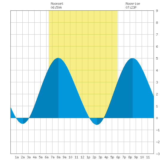 Shark River Hills tide chart for Wednesday, March 4, 2026