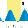 Shark River Hills tide chart for Thursday, March 5, 2026