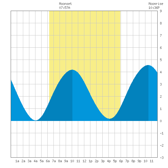 Shark River Hills tide chart for Saturday, March 7, 2026