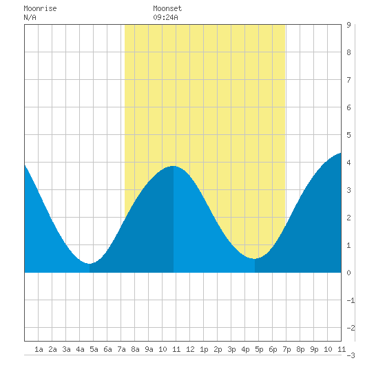Shark River Hills tide chart for Sunday, March 8, 2026