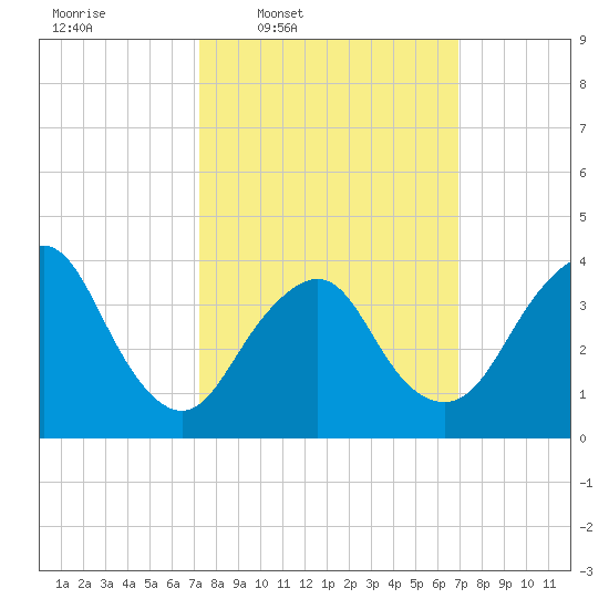 Shark River Hills tide chart for Monday, March 9, 2026
