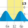 Shark River Hills tide chart for Monday, April 13, 2026