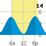 Shark River Hills tide chart for Tuesday, April 14, 2026