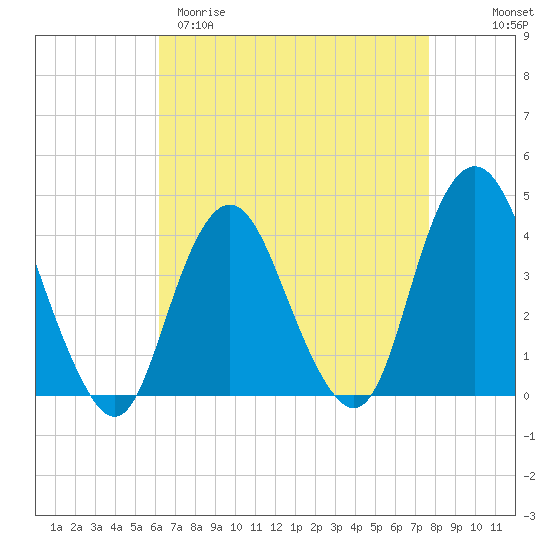 Shark River Hills tide chart for Sunday, April 19, 2026