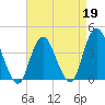 Shark River Hills tide chart for Sunday, April 19, 2026