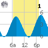 Shark River Hills tide chart for Wednesday, April 1, 2026