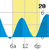 Shark River Hills tide chart for Monday, April 20, 2026