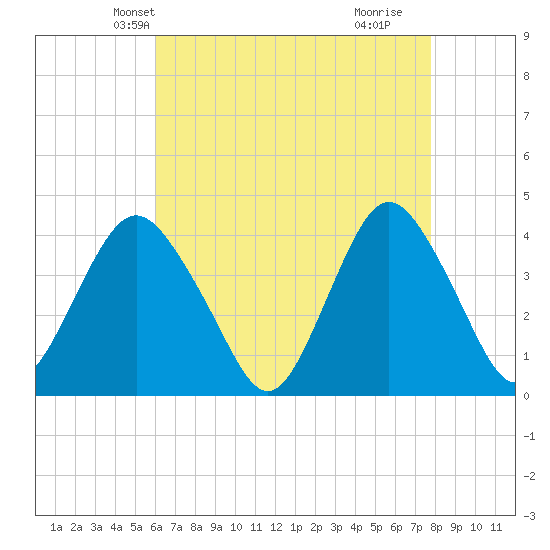 Shark River Hills tide chart for Monday, April 27, 2026