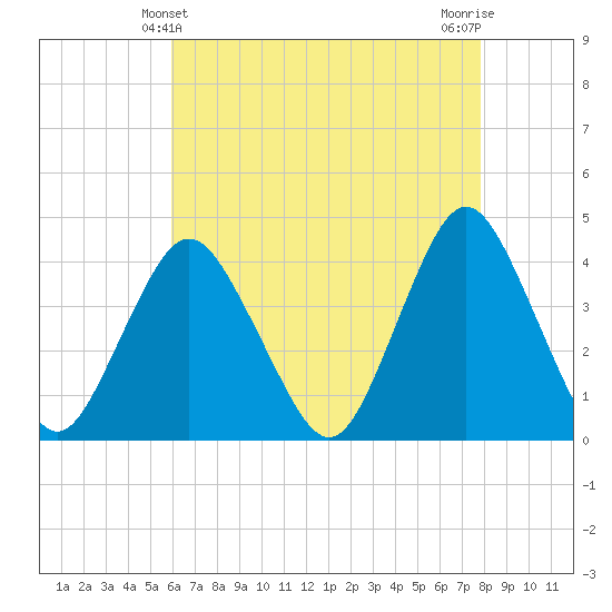 Shark River Hills tide chart for Wednesday, April 29, 2026