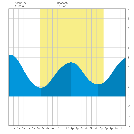 Shark River Hills tide chart for Wednesday, April 8, 2026