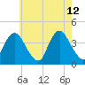 Shark River Hills tide chart for Tuesday, May 12, 2026