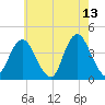 Shark River Hills tide chart for Wednesday, May 13, 2026