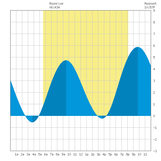 Shark River Hills tide chart for Monday, May 18, 2026