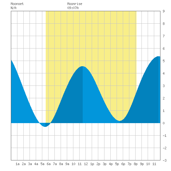 Shark River Hills tide chart for Wednesday, May 20, 2026