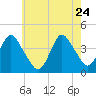 Shark River Hills tide chart for Sunday, May 24, 2026