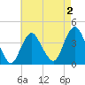 Shark River Hills tide chart for Saturday, May 2, 2026