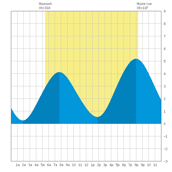 Shark River Hills tide chart for Saturday, May 30, 2026