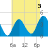 Shark River Hills tide chart for Sunday, May 3, 2026