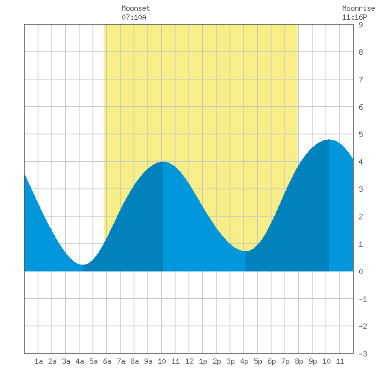 Shark River Hills tide chart for Monday, May 4, 2026