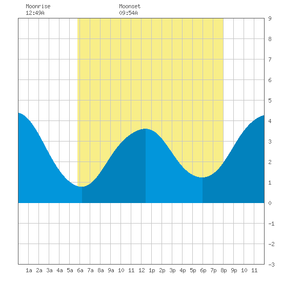 Shark River Hills tide chart for Thursday, May 7, 2026