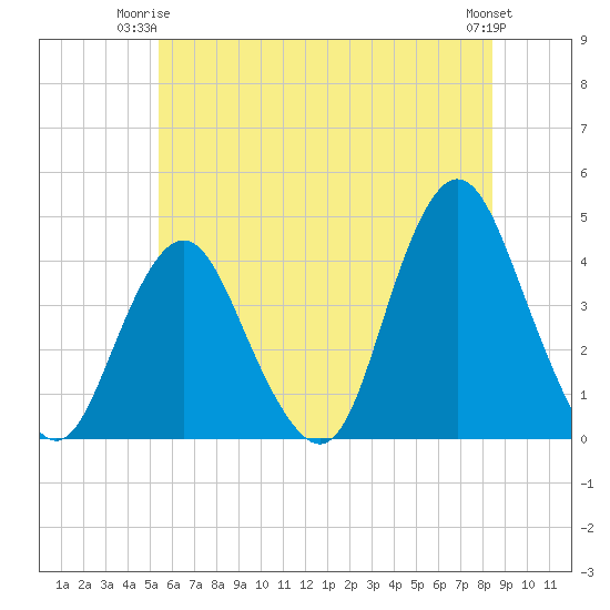 Shark River Hills tide chart for Saturday, June 13, 2026