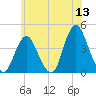 Shark River Hills tide chart for Saturday, June 13, 2026