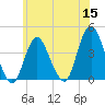 Shark River Hills tide chart for Monday, June 15, 2026