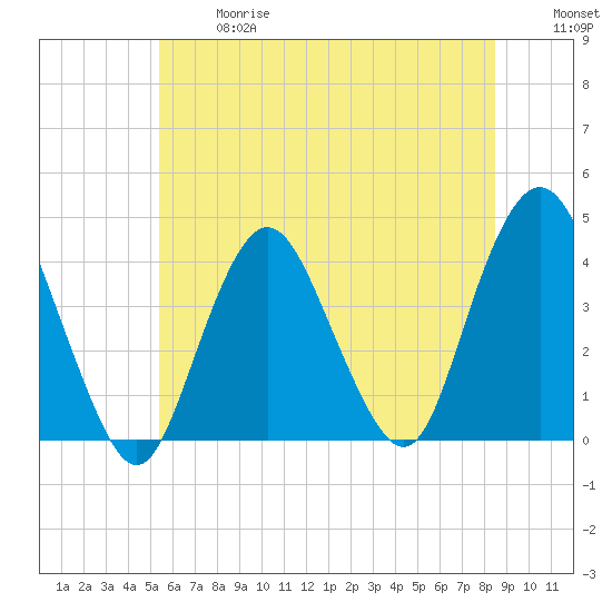 Shark River Hills tide chart for Wednesday, June 17, 2026