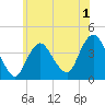 Shark River Hills tide chart for Monday, June 1, 2026