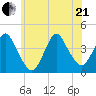 Shark River Hills tide chart for Sunday, June 21, 2026