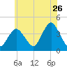Shark River Hills tide chart for Friday, June 26, 2026