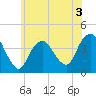 Shark River Hills tide chart for Wednesday, June 3, 2026