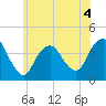 Shark River Hills tide chart for Thursday, June 4, 2026