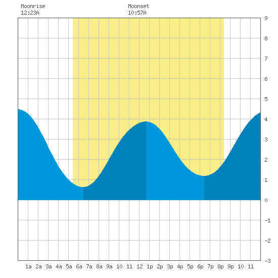 Shark River Hills tide chart for Saturday, June 6, 2026