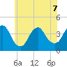 Shark River Hills tide chart for Sunday, June 7, 2026