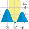 Shark River Island tide chart for Monday, January 11, 2021