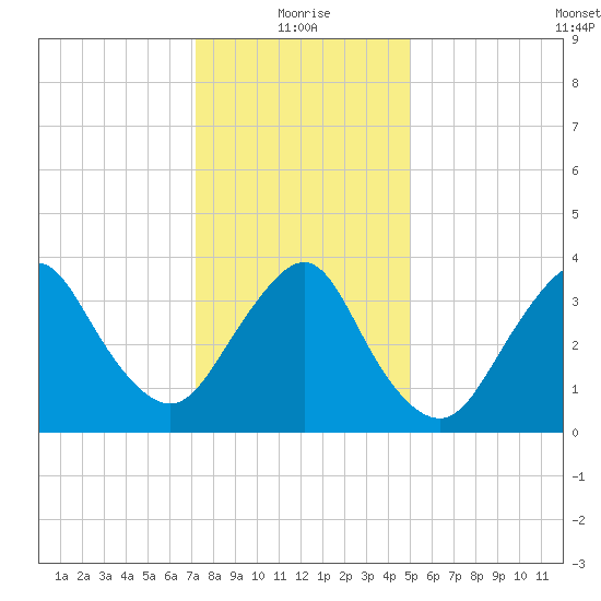 Shark River Island tide chart for Tuesday, January 19, 2021