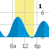 Shark River Island tide chart for Friday, January 1, 2021