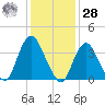 Shark River Island tide chart for Thursday, January 28, 2021