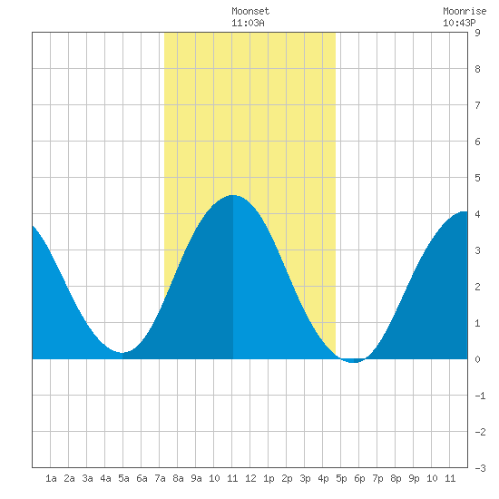 Shark River Island tide chart for Monday, January 4, 2021