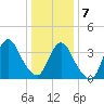 Shark River Island tide chart for Thursday, January 7, 2021
