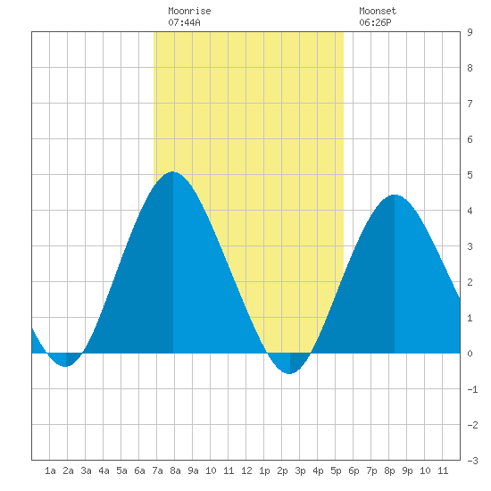 Shark River Island tide chart for Friday, February 12, 2021